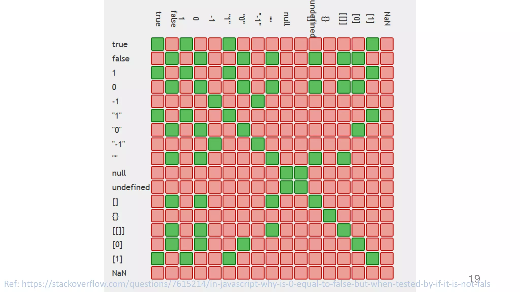 19Ref:	https://stackoverflow.com/questions/7615214/in-javascript-why-is-0-equal-to-false-but-when-tested-by-if-it-is-not-fals 