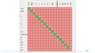 20Ref:	https://stackoverflow.com/questions/7615214/in-javascript-why-is-0-equal-to-false-but-when-tested-by-if-it-is-not-fals
 