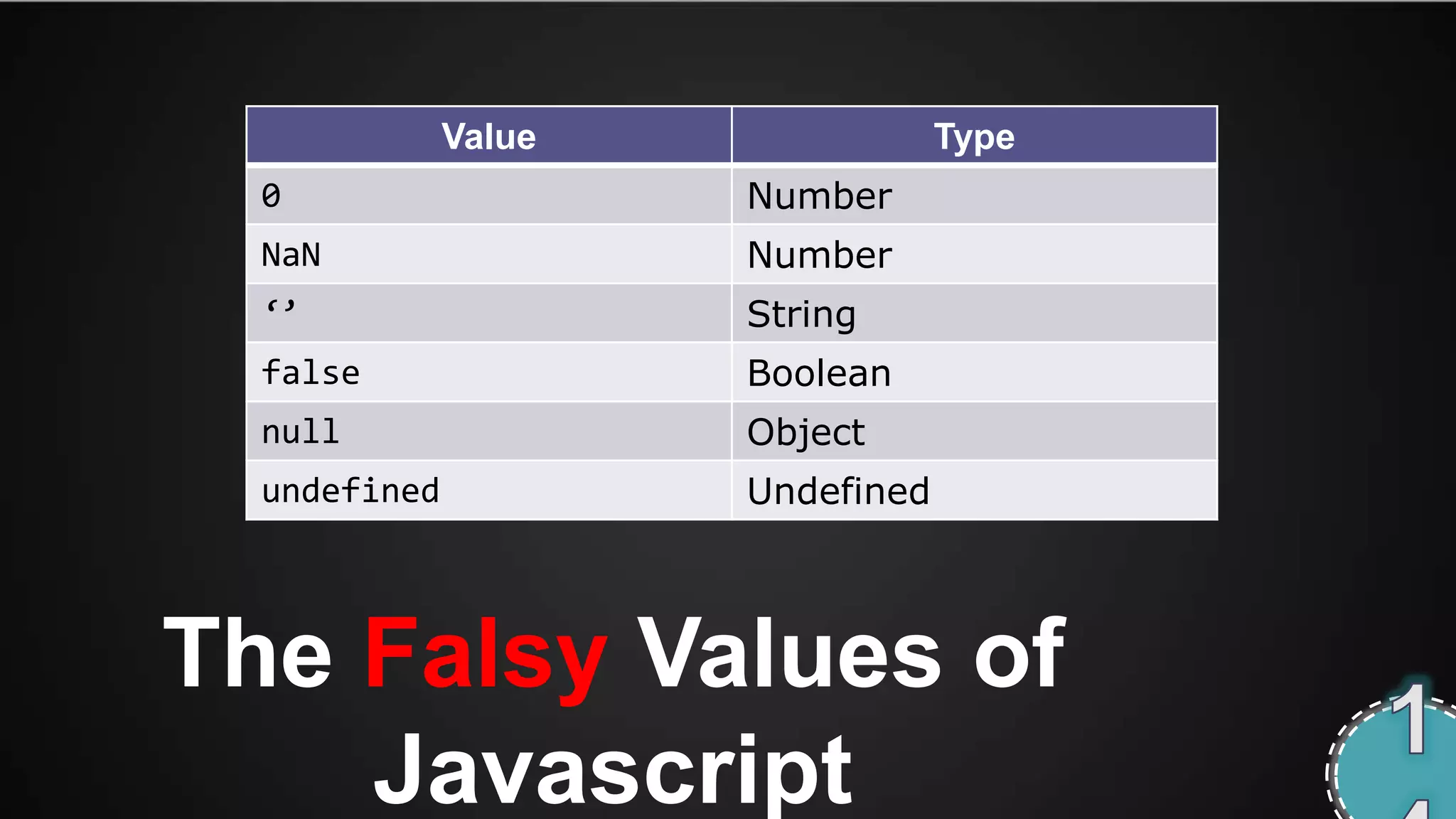 Value               Type
  0                   Number
  NaN                 Number
  ‘’                  String
  false               Boolean
  null                Object
  undefined           Undefined




The Falsy Values of
    Javascript
 