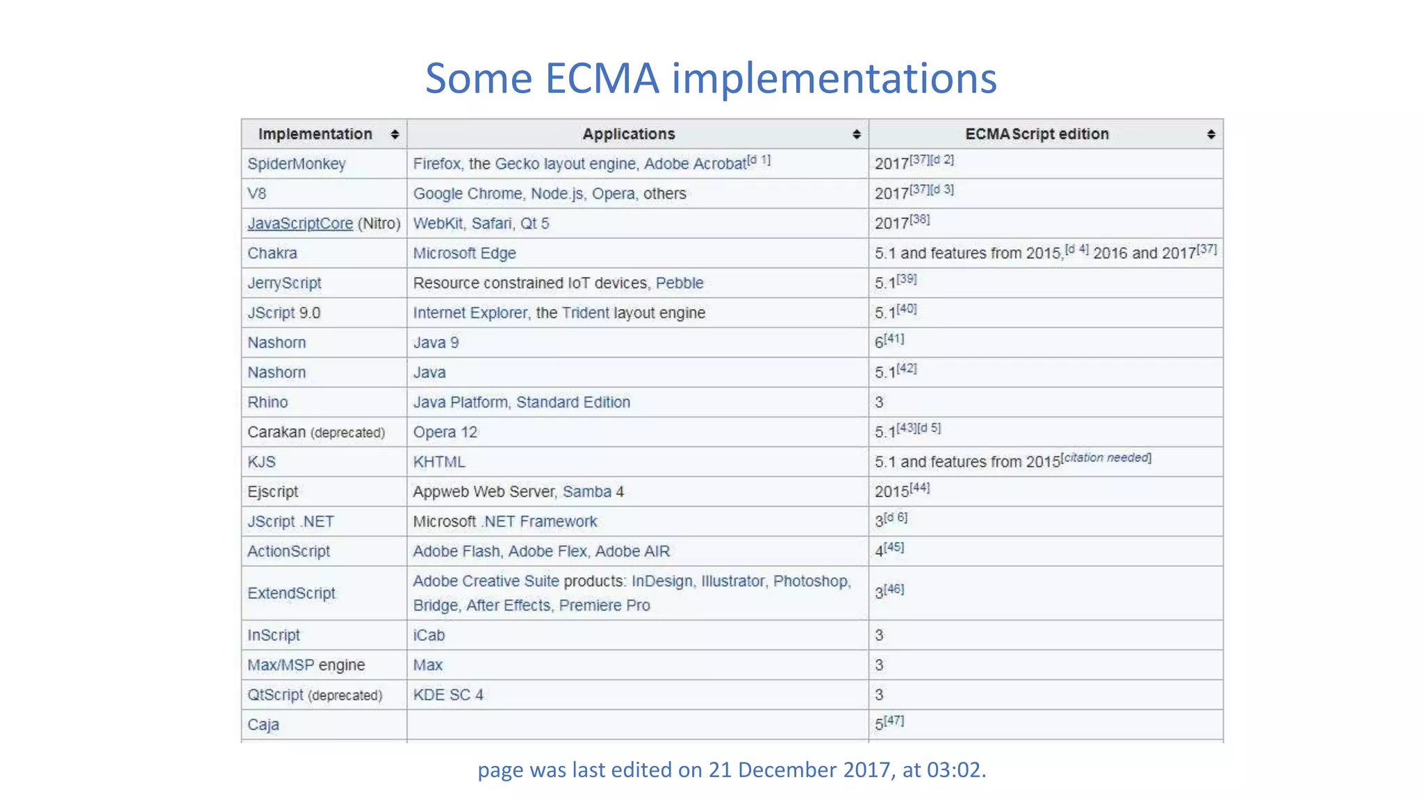 Some ECMA implementations
page was last edited on 21 December 2017, at 03:02.
 