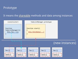 It means the shareable methods and data among instances
Prototype
(constructor)
function
TodoListManager(){
this.foo = [];
}
TodoListManager.prototype
function start()
{
this.fetchData(...)
}
foo: [ ]
start() {}
foo: [ ]
start() {}
foo: [ ]
start() {}
foo: [ ]
start() {}
foo: [ ]
start() {}
(new instances)
 