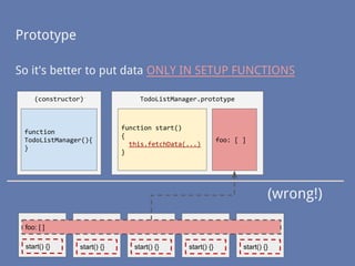 So it's better to put data ONLY IN SETUP FUNCTIONS
Prototype
(constructor)
function
TodoListManager(){
}
TodoListManager.prototype
function start()
{
this.fetchData(...)
}
start() {} start() {} start() {} start() {}
(wrong!)
foo: [ ]
foo: [ ]
start() {}
 