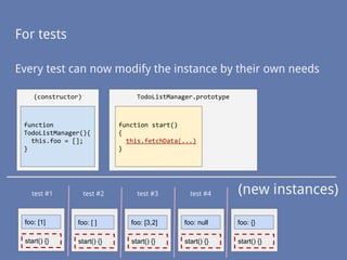 Every test can now modify the instance by their own needs
For tests
(constructor)
function
TodoListManager(){
this.foo = [];
}
TodoListManager.prototype
function start()
{
this.fetchData(...)
}
foo: [1]
start() {}
foo: [ ]
start() {}
foo: [3,2]
start() {}
foo: null
start() {}
foo: {}
start() {}
(new instances)test #1 test #2 test #3 test #4
 