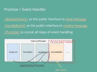 Promise + Event Handler
|dispatchEvent| as the public interface to send message
|handleEvent| as the public interface to receive message
|Promise| to concat all steps of event handling
TodoListManager
drawList fetchData saveData ...onItemAdded
user event
organized by Promises
The only "public" interface
 