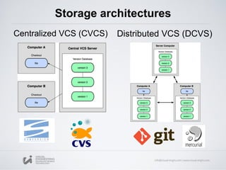 Storage architectures
Centralized VCS (CVCS) Distributed VCS (DCVS)
 