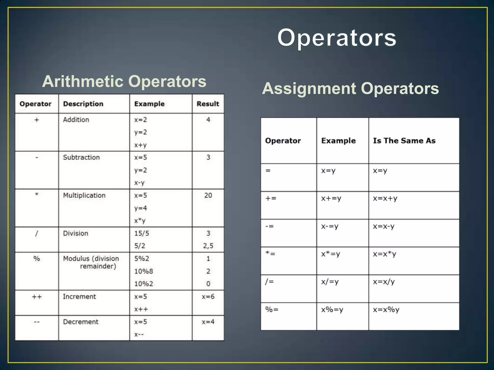 Arithmetic Operators   Assignment Operators
 