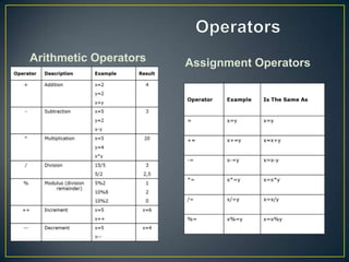 Arithmetic Operators   Assignment Operators
 