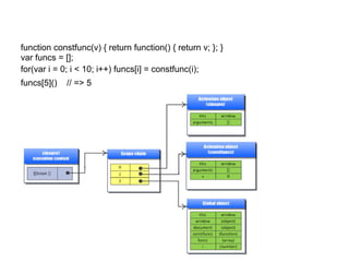 function constfunc(v) { return function() { return v; }; }
var funcs = [];
for(var i = 0; i < 10; i++) funcs[i] = constfunc(i);
funcs[5]()   // => 5
 