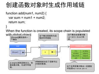 创建函数对象时生成作用域链
function add(num1, num2) {
  var sum = num1 + num2;
  return sum;
}
When the function is created, its scope chain is populated
with global object     这个集合就被称为函
                                           这个集合由变量对象
   [[Scope]]属性指向一                         variable object组
                       数的作用域链
   个集合                                    成。




                    作用域链就决定了函数可以
  js engine读到函数定义，创
                    访问到的数据。
  建函数对象，生成作用域
                                         这个全局变量对象由一些键值
  链。
                                         对组成key-value pairs
 