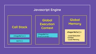 Global
Execution
Context
Global
Memory
Javascript Engine
Call Stack
chegarNele():
-Local Execution
Context
-Local Memory
main()
chegaNele()
chegaNele:
Executando...
 