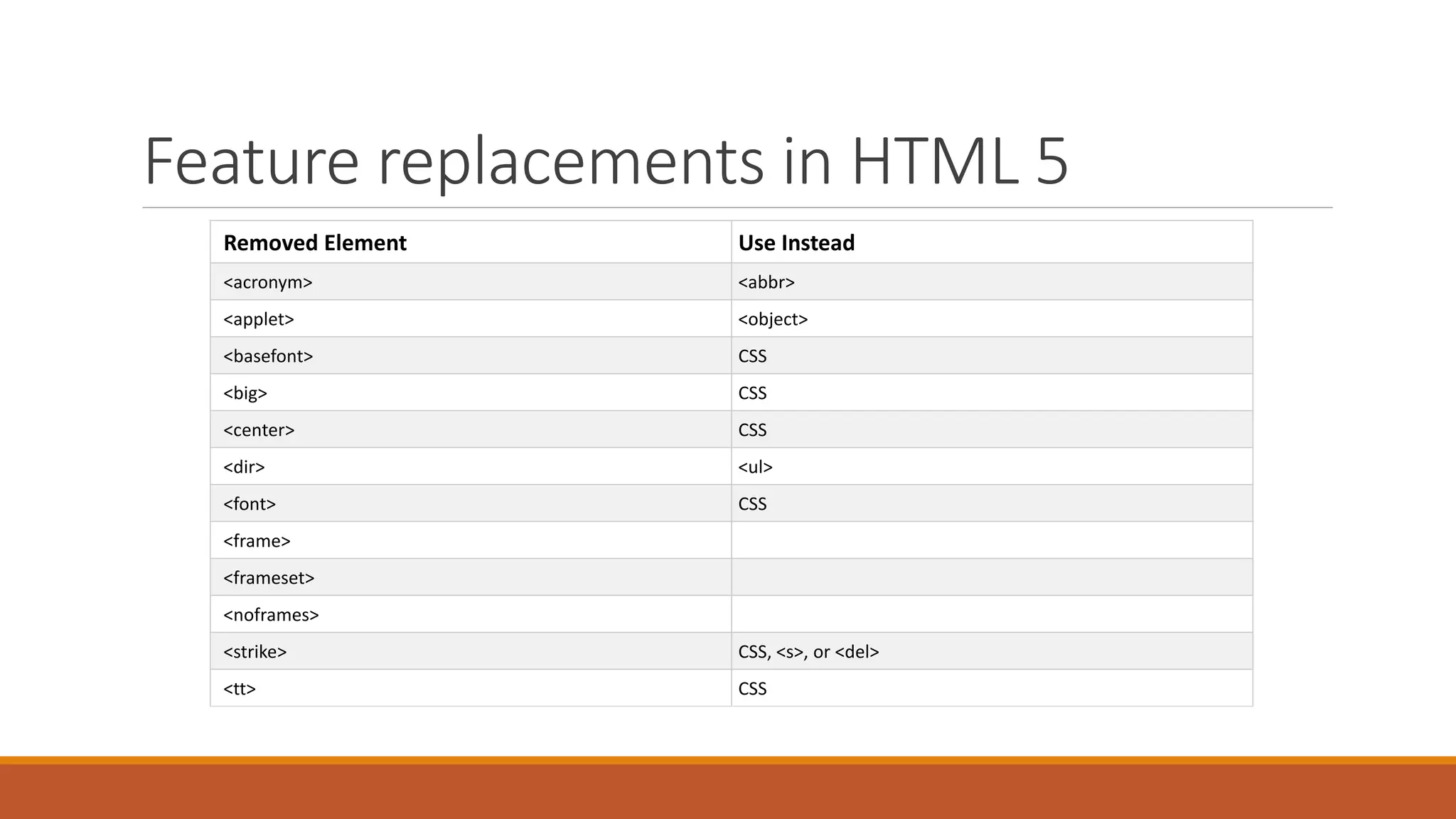 Feature replacements in HTML 5
Removed Element Use Instead
<acronym> <abbr>
<applet> <object>
<basefont> CSS
<big> CSS
<center> CSS
<dir> <ul>
<font> CSS
<frame>
<frameset>
<noframes>
<strike> CSS, <s>, or <del>
<tt> CSS
 