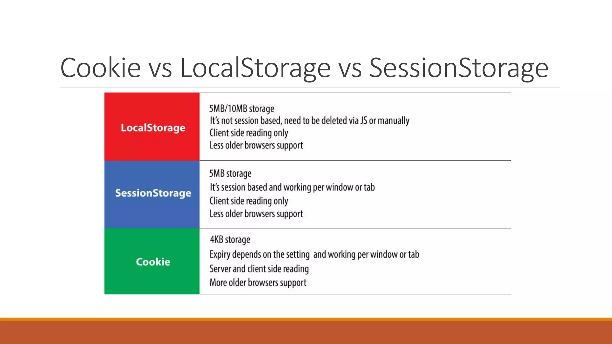 Cookie vs LocalStorage vs SessionStorage
 