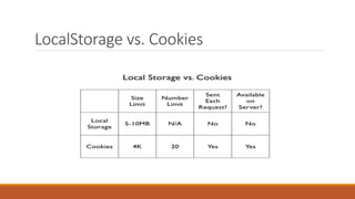 LocalStorage vs. Cookies
 