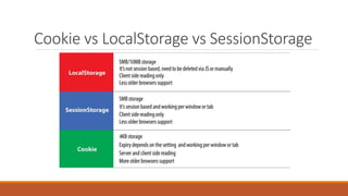 Cookie vs LocalStorage vs SessionStorage
 
