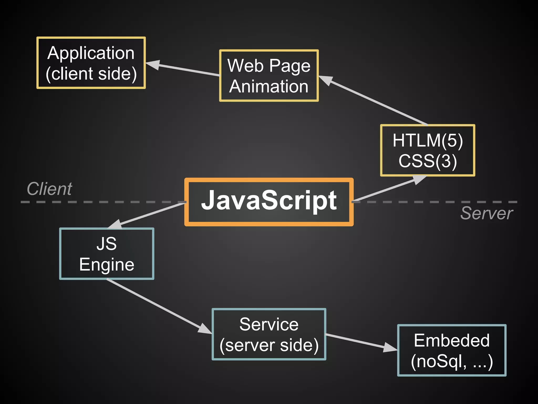 Application
  (client side)     Web Page
                    Animation


                                   HTLM(5)
                                   CSS(3)
Client
                  JavaScript               Server
           JS
         Engine


                      Service
                   (server side)    Embeded
                                    (noSql, ...)
 