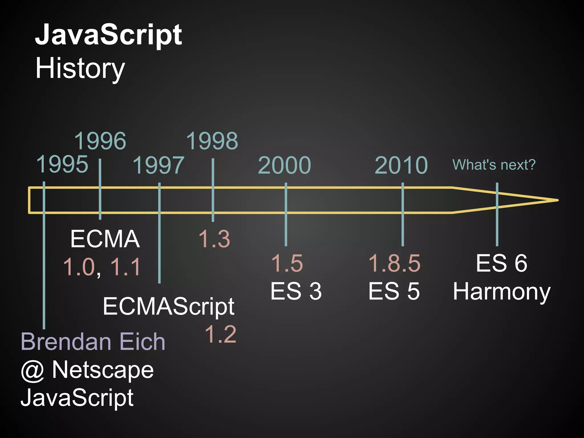 JavaScript
 History

    1996     1998
 1995    1997     2000     2010    What's next?




    ECMA      1.3
   1.0, 1.1         1.5    1.8.5    ES 6
                    ES 3   ES 5    Harmony
      ECMAScript
Brendan Eich 1.2
@ Netscape
JavaScript
 