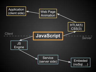 Application
  (client side)     Web Page
                    Animation


                                   HTLM(5)
                                   CSS(3)
Client
                  JavaScript               Server
           JS
         Engine


                      Service
                   (server side)    Embeded
                                    (noSql, ...)
 