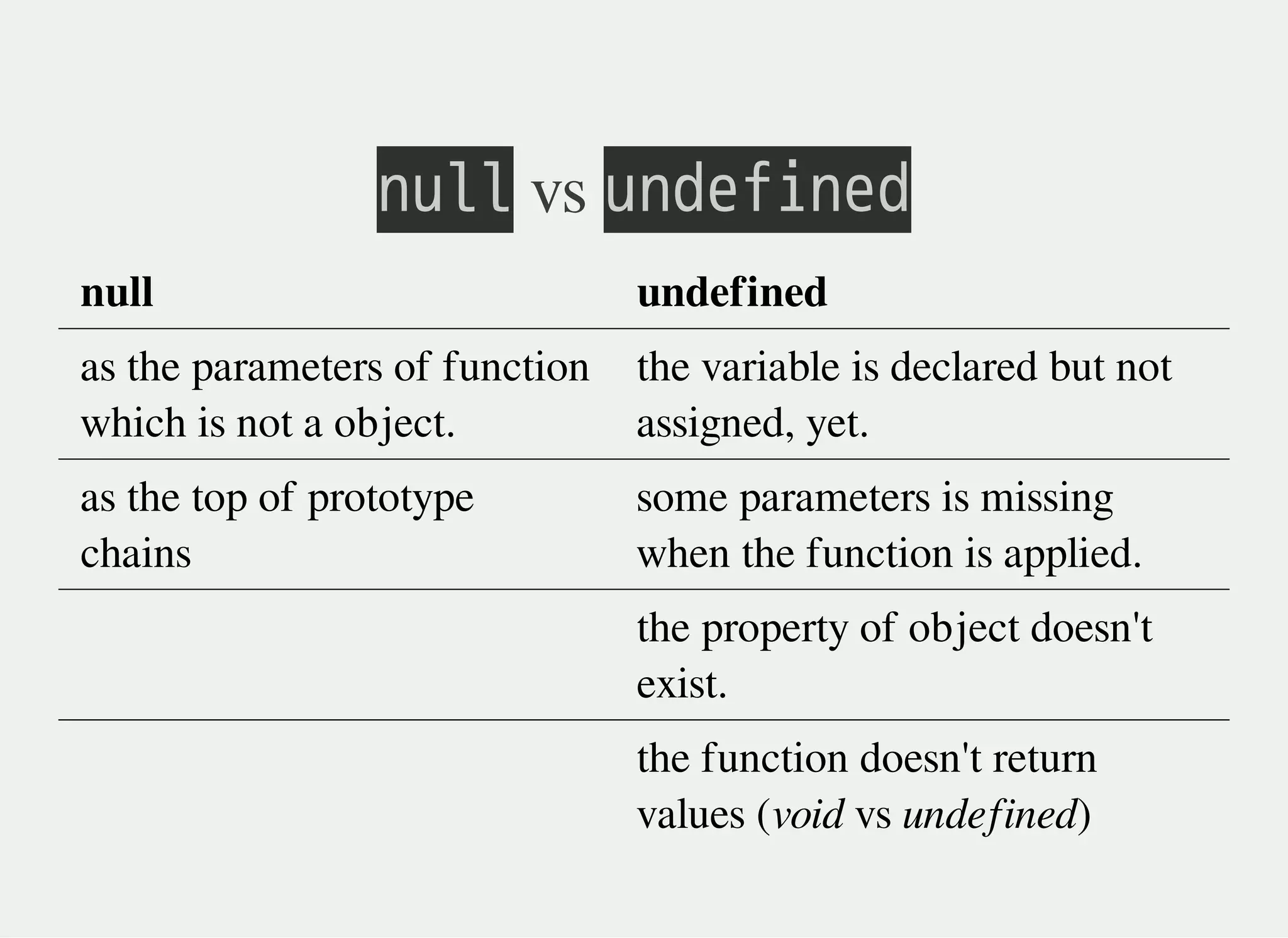 㫥㫬㫣㫣 vs 㫬㫥㫛㫜㫝㫠㫥㫜㫛
null undefined
as the parameters of function
which is not a object.
the variable is declared but not
assigned, yet.
as the top of prototype
chains
some parameters is missing
when the function is applied.
the property of object doesn't
exist.
the function doesn't return
values (void vs undefined)
 