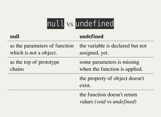 㫥㫬㫣㫣 vs 㫬㫥㫛㫜㫝㫠㫥㫜㫛
null undefined
as the parameters of function
which is not a object.
the variable is declared but not
assigned, yet.
as the top of prototype
chains
some parameters is missing
when the function is applied.
the property of object doesn't
exist.
the function doesn't return
values (void vs undefined)
 