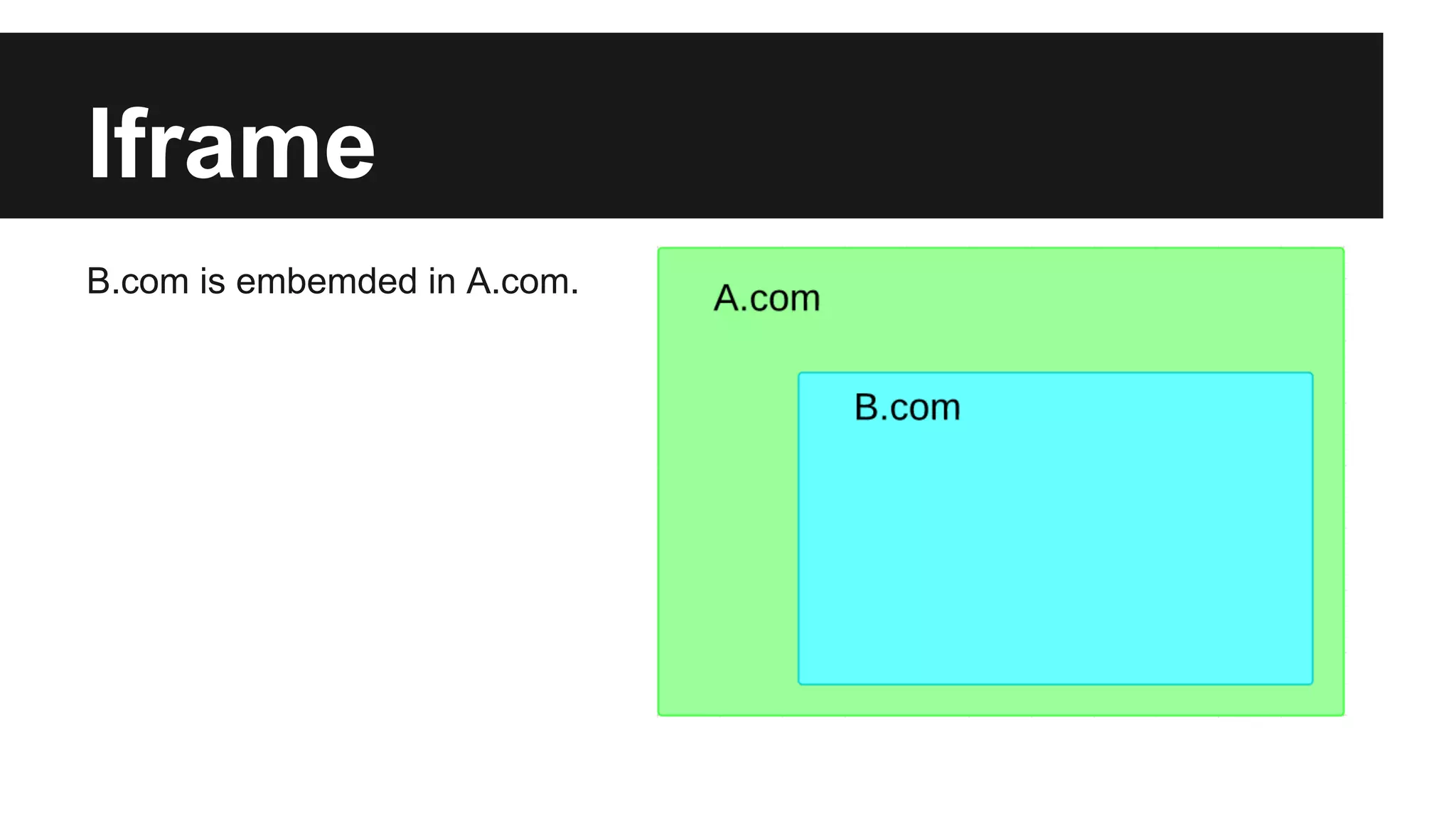 Iframe
B.com is embemded in A.com.
 