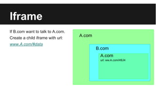 Iframe
If B.com want to talk to A.com.
Create a child iframe with url:
www.A.com/#data
 
