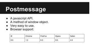 Postmessage
● A javascript API.
● A method of window object.
● Very easy to use.
● Browser support:
IE Chrome FireFox Opera Safari
8.0 1.0 6.0 9.5 4.0
 