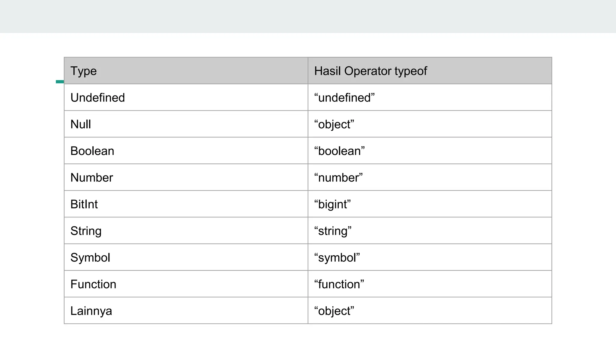 Type Hasil Operator typeof
Undefined “undefined”
Null “object”
Boolean “boolean”
Number “number”
BitInt “bigint”
String “string”
Symbol “symbol”
Function “function”
Lainnya “object”
 