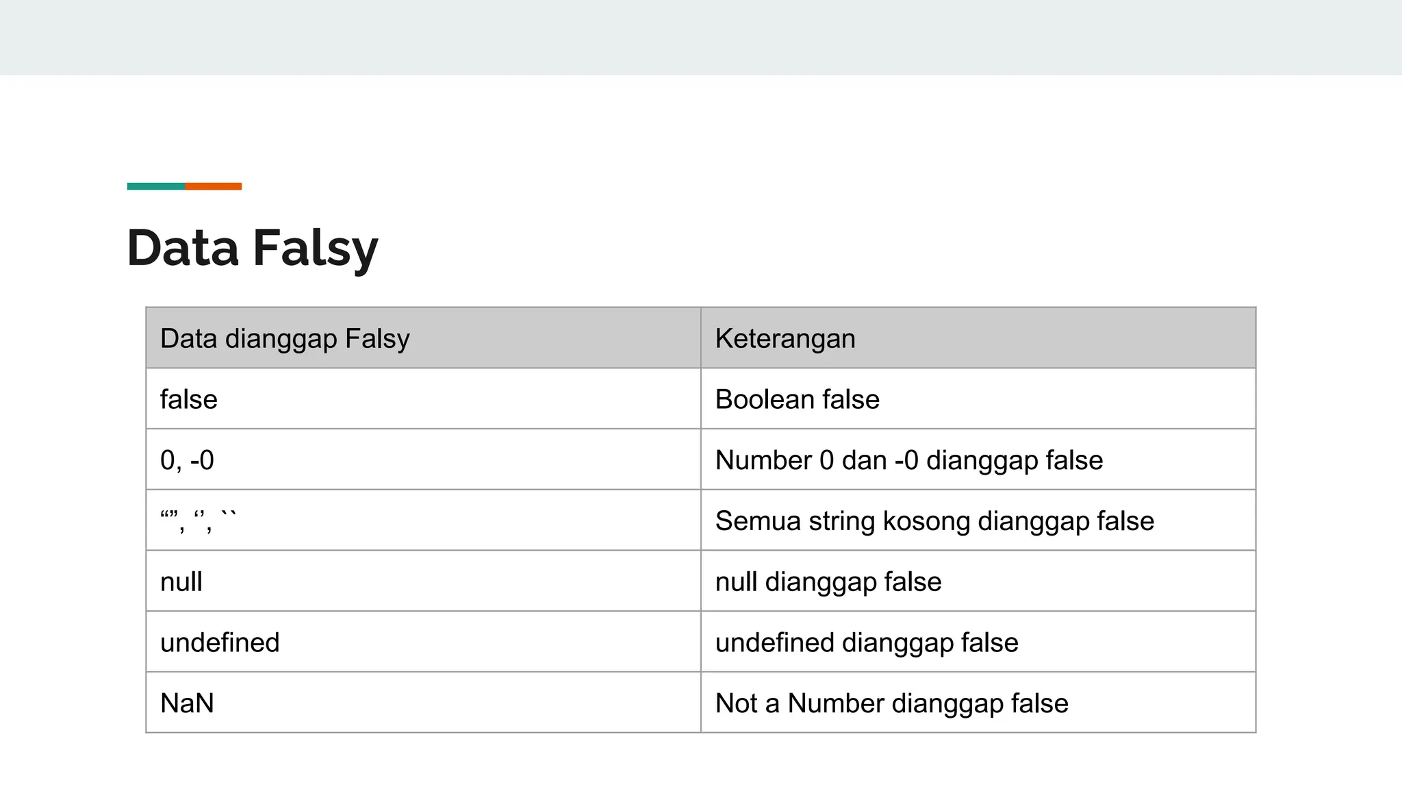 Data Falsy
Data dianggap Falsy Keterangan
false Boolean false
0, -0 Number 0 dan -0 dianggap false
“”, ‘’, `` Semua string kosong dianggap false
null null dianggap false
undefined undefined dianggap false
NaN Not a Number dianggap false
 