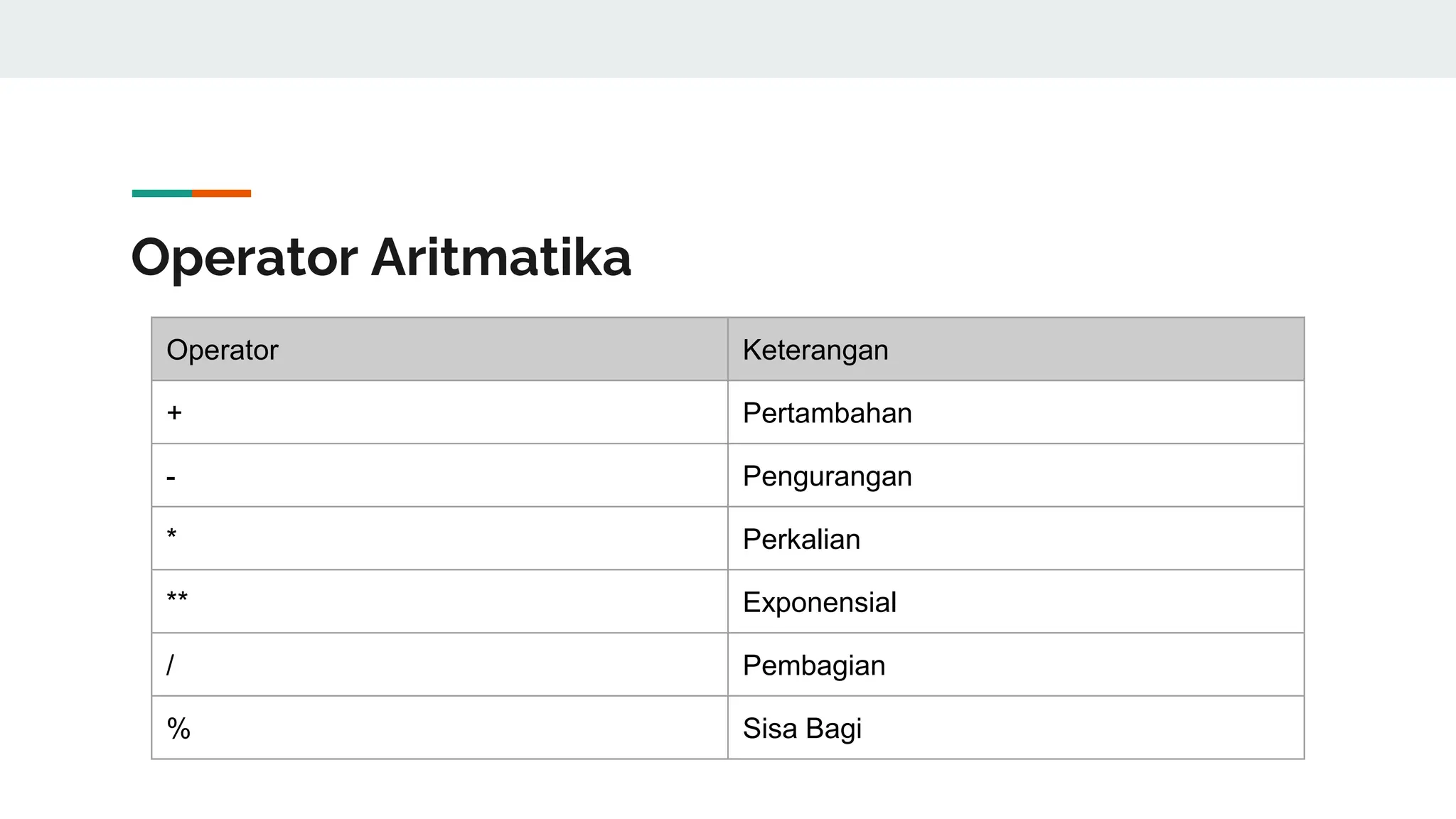 Operator Aritmatika
Operator Keterangan
+ Pertambahan
- Pengurangan
* Perkalian
** Exponensial
/ Pembagian
% Sisa Bagi
 