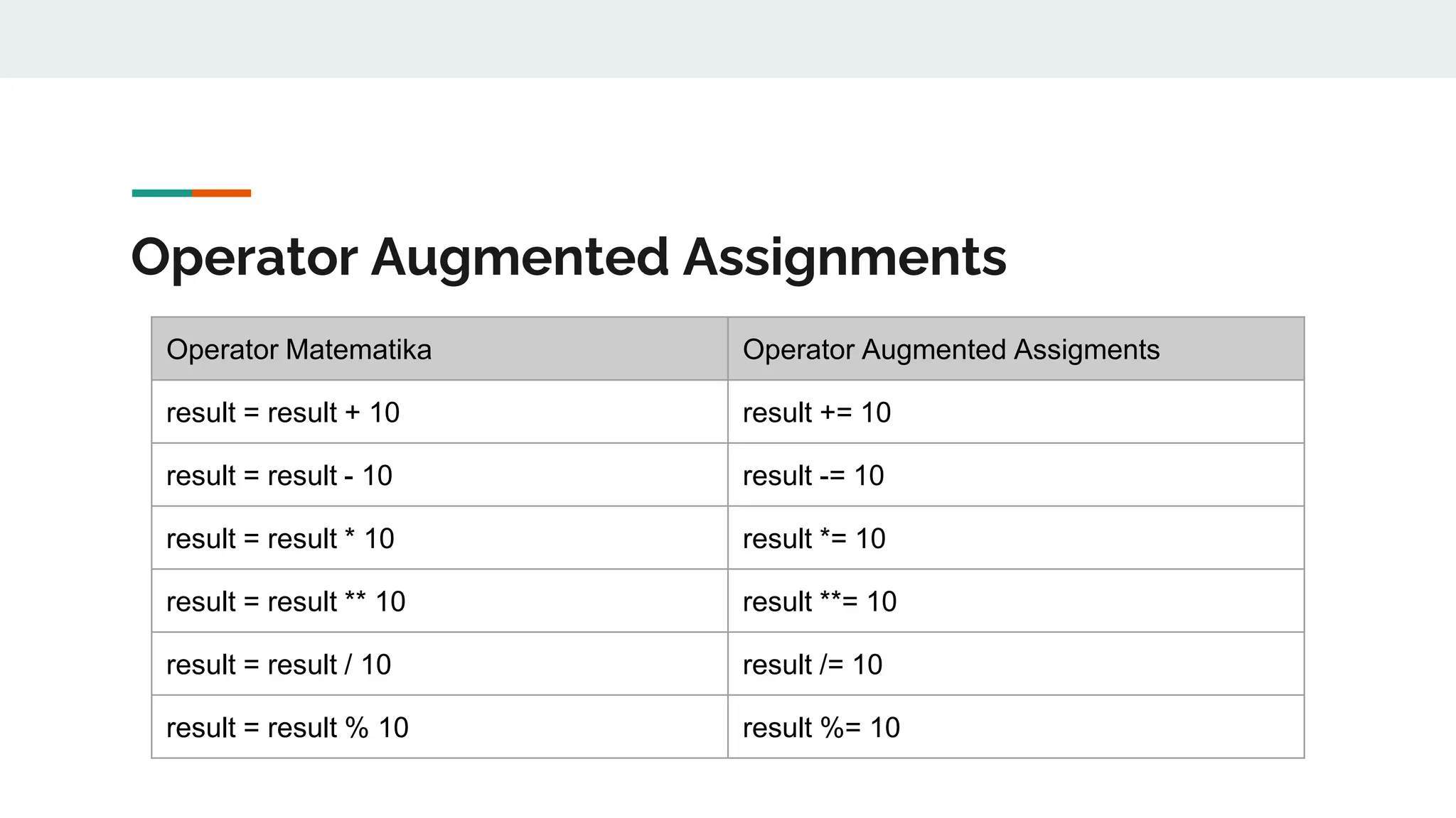 Operator Augmented Assignments
Operator Matematika Operator Augmented Assigments
result = result + 10 result += 10
result = result - 10 result -= 10
result = result * 10 result *= 10
result = result ** 10 result **= 10
result = result / 10 result /= 10
result = result % 10 result %= 10
 