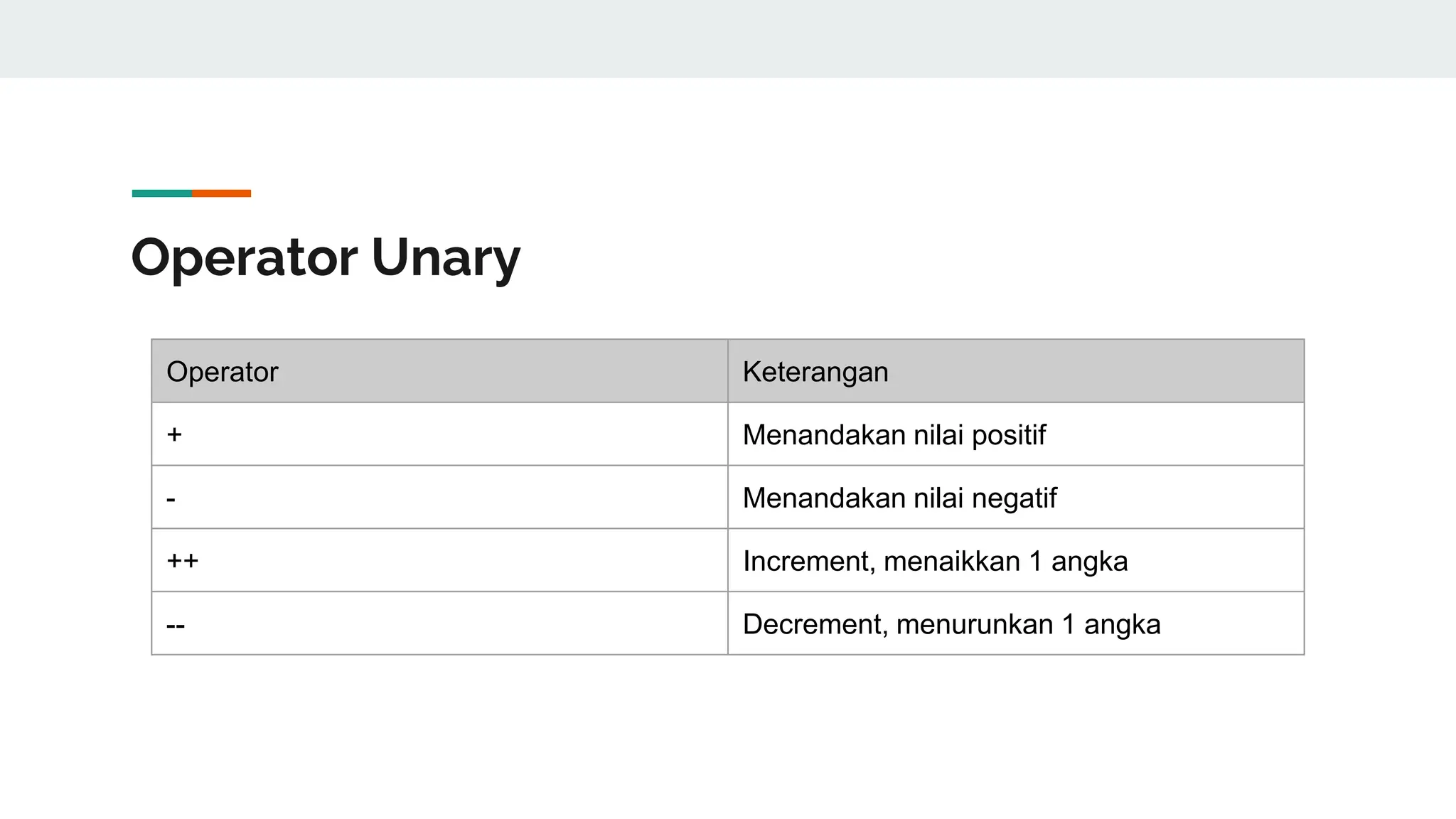Operator Unary
Operator Keterangan
+ Menandakan nilai positif
- Menandakan nilai negatif
++ Increment, menaikkan 1 angka
-- Decrement, menurunkan 1 angka
 
