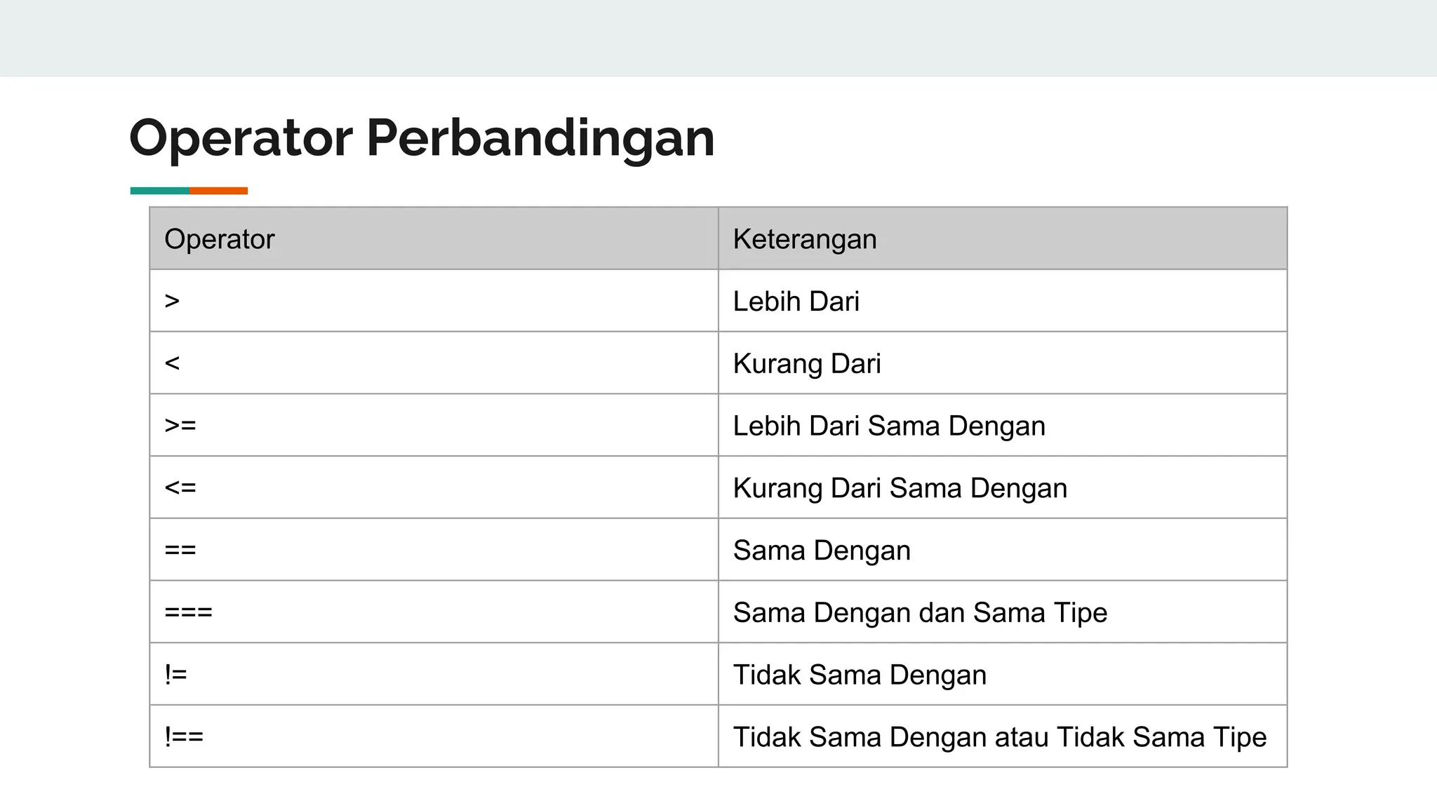 Operator Perbandingan
Operator Keterangan
> Lebih Dari
< Kurang Dari
>= Lebih Dari Sama Dengan
<= Kurang Dari Sama Dengan
== Sama Dengan
=== Sama Dengan dan Sama Tipe
!= Tidak Sama Dengan
!== Tidak Sama Dengan atau Tidak Sama Tipe
 