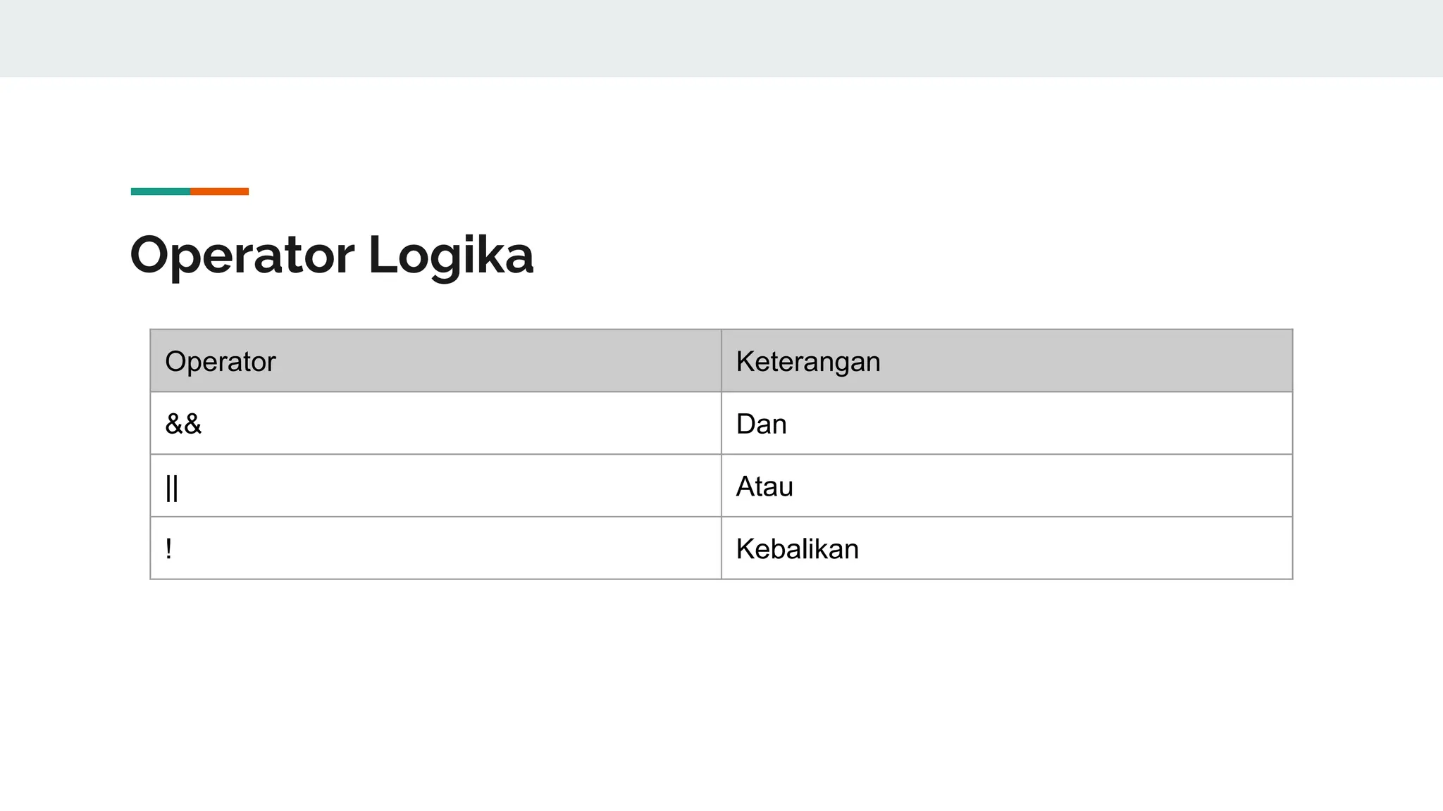 Operator Logika
Operator Keterangan
&& Dan
|| Atau
! Kebalikan
 