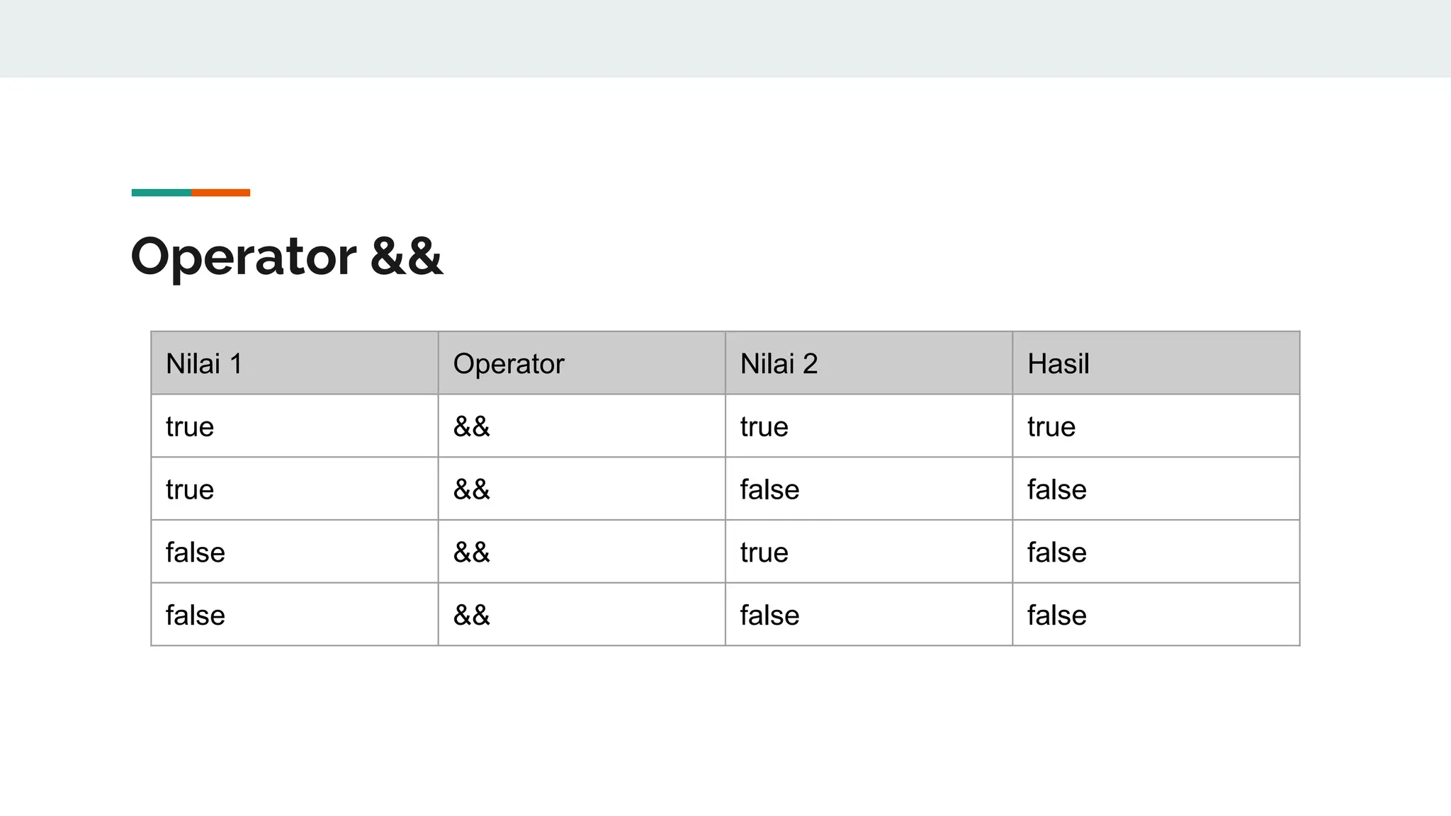 Operator &&
Nilai 1 Operator Nilai 2 Hasil
true && true true
true && false false
false && true false
false && false false
 