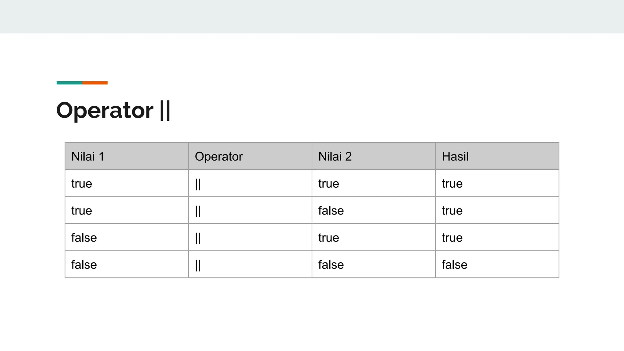 Operator ||
Nilai 1 Operator Nilai 2 Hasil
true || true true
true || false true
false || true true
false || false false
 