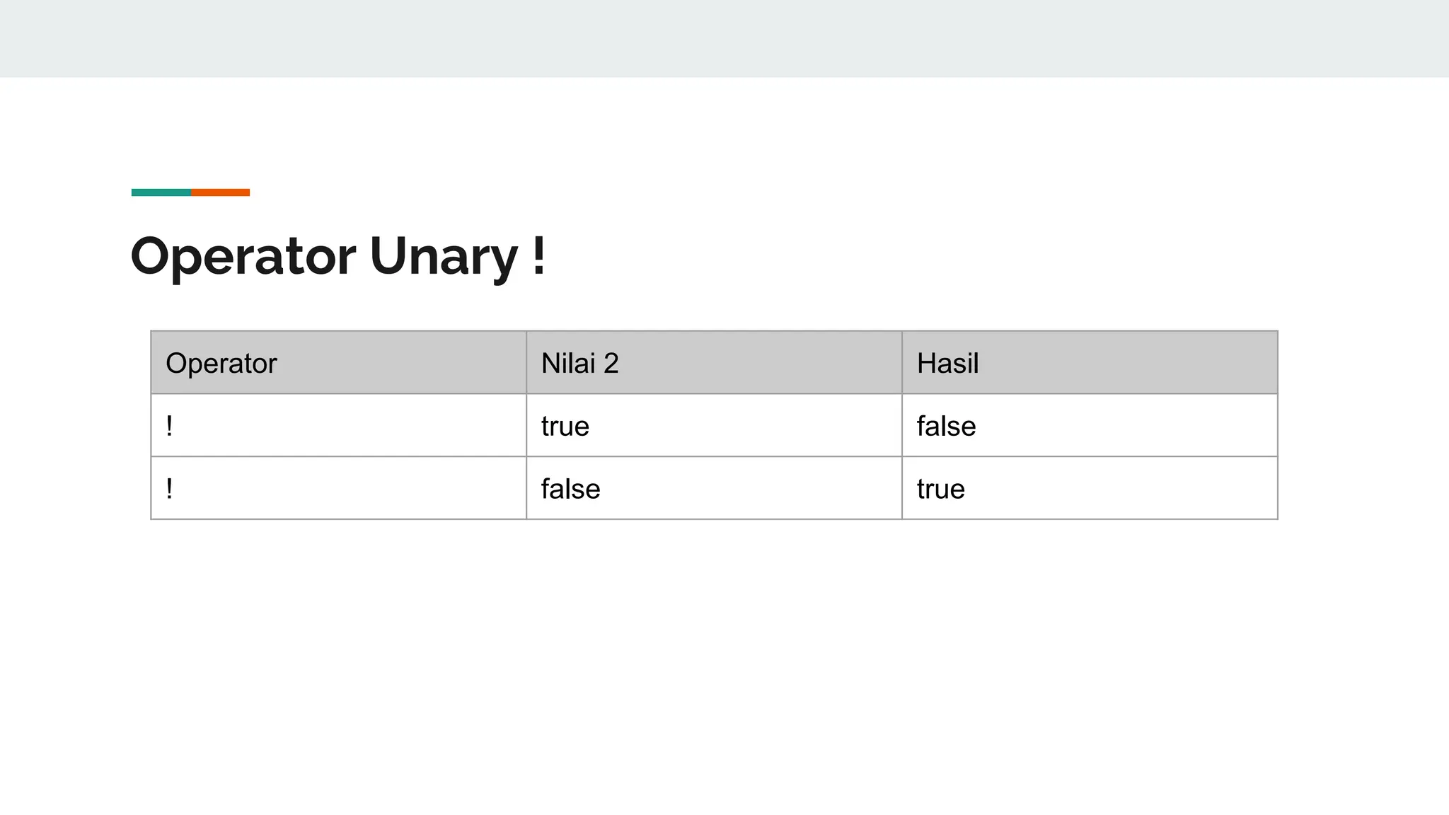 Operator Unary !
Operator Nilai 2 Hasil
! true false
! false true
 