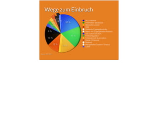 Wege zum Einbruch
SQL Injection
Information Disclosure
Bekannte Lücken
XSS
Fehlende Zugangskontrolle
Raten von Zugangsdaten/Session
OS Code Execution
Fehlkonﬁguration
Fehlende Anti-Automation
Denial Of Service
Redirect
Mangelhafter Session-Timeout
CSRF
Source: NSI 2006
 