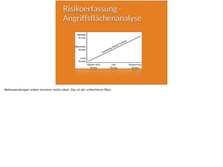 Risikoerfassung -
Angriffsflächenanalyse
Webanwendungen enden meistens rechts oben. Das ist der schlechteste Platz.
 