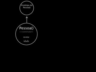Protótipo do
   Pessoa()




Pessoa()
<<construtor>

   nome
   idade
 