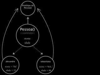 Protótipo do
                  Pessoa()




               Pessoa()
               <<construtor>

                  nome
                  idade




alexandre                       sebastiana

nome = ‘Ale’                   nome = ‘Seb...’
 idade = 33                      idade = 88
 