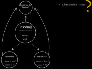 Protótipo do
                  Pessoa()

                                                                ?
                                                 > alexandre.nome




               Pessoa()
               <<construtor>

                  nome
                  idade




alexandre                       sebastiana

nome = ‘Ale’                   nome = ‘Seb...’
 idade = 33                      idade = 88
 