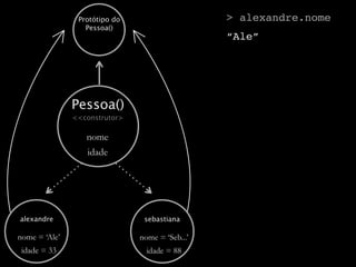Protótipo do                     > alexandre.nome
                  Pessoa()
                                                 “Ale”




               Pessoa()
               <<construtor>

                  nome
                  idade




alexandre                       sebastiana

nome = ‘Ale’                   nome = ‘Seb...’
 idade = 33                      idade = 88
 