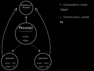 Protótipo do                     > alexandre.nome
                  Pessoa()
                                                 “Ale”

                                                 > sebastiana.idade
                                                 88

               Pessoa()
               <<construtor>

                  nome
                  idade




alexandre                       sebastiana

nome = ‘Ale’                   nome = ‘Seb...’
 idade = 33                      idade = 88
 