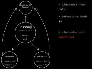 Protótipo do                     > alexandre.nome
                  Pessoa()
                                                 “Ale”

                                                 > sebastiana.idade
                                                 88

               Pessoa()
               <<construtor>
                                                 > alexandre.sexo
                  nome
                                                 undefined
                  idade




alexandre                       sebastiana

nome = ‘Ale’                   nome = ‘Seb...’
 idade = 33                      idade = 88
 
