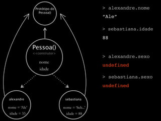 Protótipo do                     > alexandre.nome
                  Pessoa()
                                                 “Ale”

                                                 > sebastiana.idade
                                                 88

               Pessoa()
               <<construtor>
                                                 > alexandre.sexo
                  nome
                                                 undefined
                  idade
                                                 > sebastiana.sexo
                                                 undefined

alexandre                       sebastiana

nome = ‘Ale’                   nome = ‘Seb...’
 idade = 33                      idade = 88
 