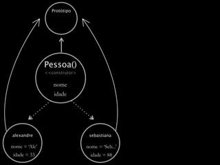 Protótipo




               Pessoa()
               <<construtor>

                  nome
                  idade




alexandre                       sebastiana

nome = ‘Ale’                   nome = ‘Seb...’
 idade = 33                      idade = 88
 