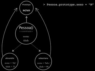 Protótipo           > Pessoa.prototype.sexo = “M”

                  sexo



               Pessoa()
               <<construtor>

                  nome
                  idade




alexandre                       sebastiana

nome = ‘Ale’                   nome = ‘Seb...’
 idade = 33                      idade = 88
 