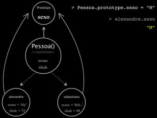 Protótipo           > Pessoa.prototype.sexo = “M”

                  sexo                            > alexandre.sexo
                                                              “M”



               Pessoa()
               <<construtor>

                  nome
                  idade




alexandre                       sebastiana

nome = ‘Ale’                   nome = ‘Seb...’
 idade = 33                      idade = 88
 