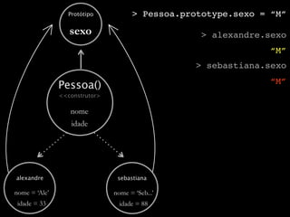 Protótipo           > Pessoa.prototype.sexo = “M”

                  sexo                            > alexandre.sexo
                                                              “M”
                                                 > sebastiana.sexo
                                                              “M”
               Pessoa()
               <<construtor>

                  nome
                  idade




alexandre                       sebastiana

nome = ‘Ale’                   nome = ‘Seb...’
 idade = 33                      idade = 88
 