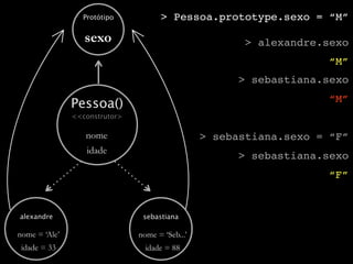 Protótipo           > Pessoa.prototype.sexo = “M”

                  sexo                                  > alexandre.sexo
                                                                    “M”
                                                       > sebastiana.sexo
                                                                    “M”
               Pessoa()
               <<construtor>

                  nome                           > sebastiana.sexo = “F”
                  idade
                                                       > sebastiana.sexo
                                                                    “F”


alexandre                       sebastiana

nome = ‘Ale’                   nome = ‘Seb...’
 idade = 33                      idade = 88
 
